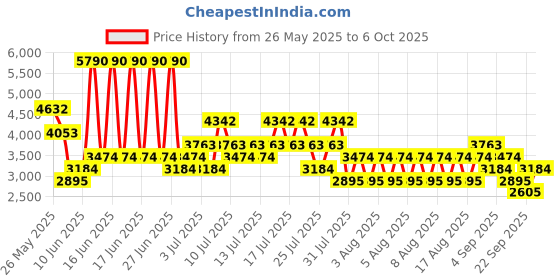 myntra.com MANGO MAN Loose Fit Trousers With Adjustable Belt mango man Price History Graph from 26 May 2025 to 6 Oct 2025