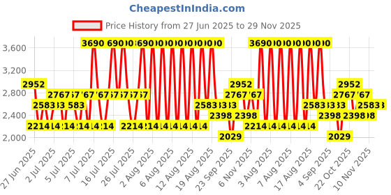 myntra.com mango man MANGO Men Round Neck Knitted Pullover mango man Price History Graph from 27 Jun 2025 to 29 Nov 2025