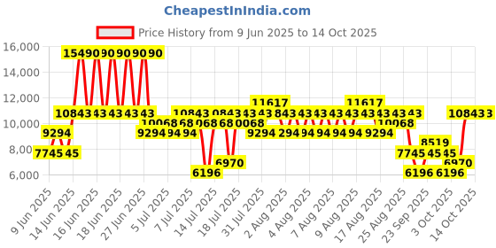myntra.com mango man MANGO Notched Lapel Collar Single-Breasted Pure Linen Blazers mango man Price History Graph from 9 Jun 2025 to 13 Oct 2025