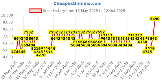 myntra.com mango man MANGO Notched Lapel Single-Breasted Slim Fit Blazer mango man Price History Graph from 13 May 2025 to 12 Oct 2025