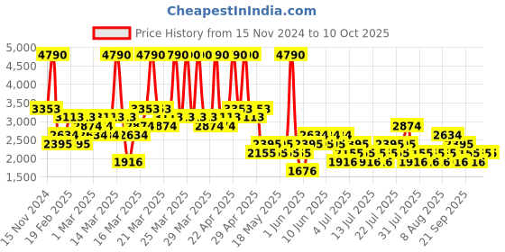 myntra.com MANGO MAN Medium Knit Pullover mango man Price History Graph from 15 Nov 2024 to 10 Oct 2025