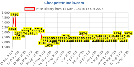 myntra.com MANGO MAN Medium Knit Pullover mango man Price History Graph from 15 Nov 2024 to 13 Oct 2025