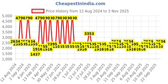 myntra.com MANGO MAN Melange Effect Thermoregulating Fine-knit Pullover mango man Price History Graph from 12 Aug 2024 to 3 Nov 2025