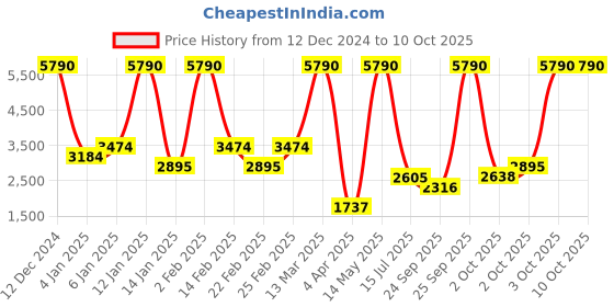 myntra.com MANGO MAN Men Blue Light Fade Slim fit Ultra Soft Touch Patrick jeans mango man Price History Graph from 12 Dec 2024 to 10 Oct 2025