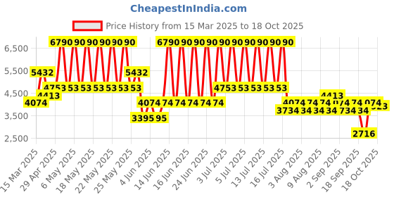 myntra.com MANGO MAN Men Cargos Trousers mango man Price History Graph from 15 Mar 2025 to 18 Oct 2025