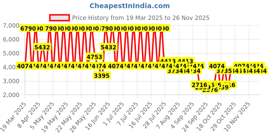 myntra.com MANGO MAN Men Cargos Trousers mango man Price History Graph from 19 Mar 2025 to 25 Nov 2025