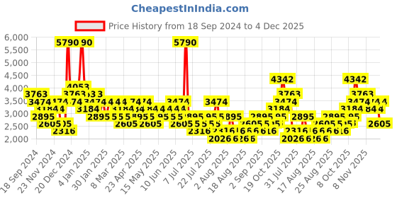myntra.com MANGO MAN Men Checked Slim Fit Trousers mango man Price History Graph from 18 Sep 2024 to 4 Dec 2025