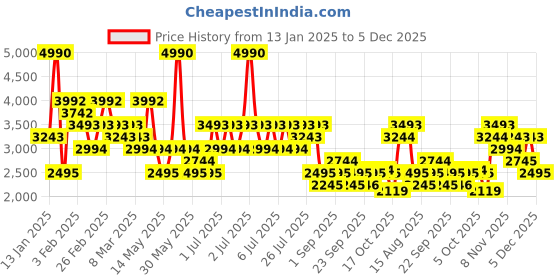 myntra.com MANGO MAN Men Formal Trousers mango man Price History Graph from 13 Jan 2025 to 5 Dec 2025