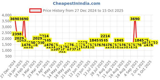 myntra.com MANGO MAN Men Geometric Printed Shorts mango man Price History Graph from 27 Dec 2024 to 14 Oct 2025