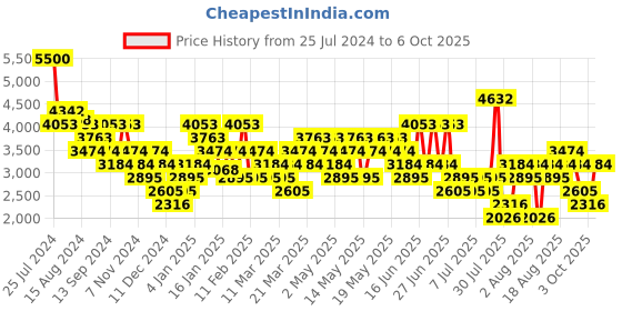 myntra.com MANGO MAN Men High Performance Slim Fit Trousers mango man Price History Graph from 25 Jul 2024 to 6 Oct 2025