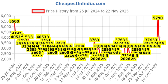 myntra.com MANGO MAN Men High Performance Slim Fit Trousers mango man Price History Graph from 25 Jul 2024 to 22 Nov 2025
