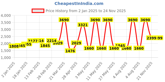 myntra.com MANGO MAN Men Leather Buckle Belt With Suede Finish mango man Price History Graph from 2 Jan 2025 to 23 Nov 2025