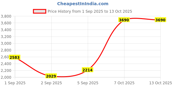 myntra.com MANGO MAN Men Leather Formal Belt mango man Price History Graph from 1 Sep 2025 to 13 Oct 2025