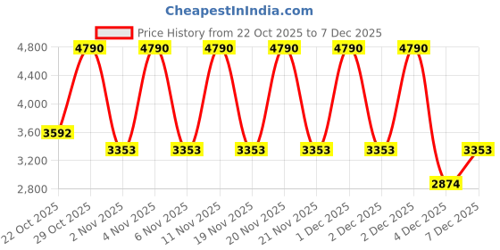 myntra.com MANGO MAN Men Linen-Cotton Slim Fit Trousers mango man Price History Graph from 22 Oct 2025 to 7 Dec 2025
