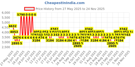 myntra.com MANGO MAN Men Loose Fit Cargo Style Trousers mango man Price History Graph from 27 May 2025 to 23 Nov 2025