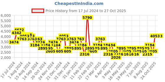 myntra.com MANGO MAN Men Micro-Houndstooth Pattern Slim Fit Trousers mango man Price History Graph from 17 Jul 2024 to 26 Oct 2025