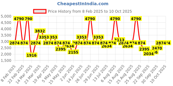 myntra.com MANGO MAN Men Mid-Rise Drawstring Detail Regular Fit Trousers mango man Price History Graph from 8 Feb 2025 to 4 Oct 2025