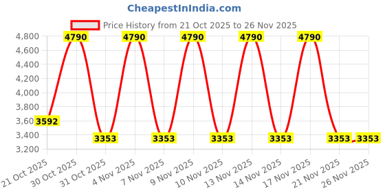 myntra.com MANGO MAN Men Mid-Rise Light Fade Stretchable Jeans mango man Price History Graph from 21 Oct 2025 to 26 Nov 2025