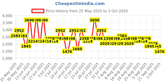 myntra.com MANGO MAN Men Mid-Rise Regular Fit Chino Bermuda Shorts mango man Price History Graph from 25 May 2025 to 3 Oct 2025