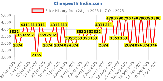 myntra.com MANGO MAN Men Mid-Rise Water-Repellent Regular Fit Performance Bermuda Shorts mango man Price History Graph from 28 Jun 2025 to 7 Oct 2025
