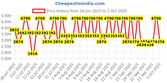 myntra.com MANGO MAN Men Mid-Rise Water-Repellent Regular Fit Performance Bermuda Shorts mango man Price History Graph from 28 Jun 2025 to 3 Oct 2025