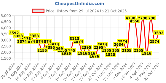 myntra.com MANGO MAN Men Opaque Formal Shirt mango man Price History Graph from 29 Jul 2024 to 21 Oct 2025