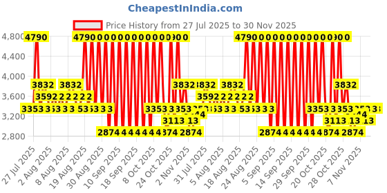 myntra.com MANGO MAN Men Pleated Slim Fit Linen-Cotton Regular Trousers mango man Price History Graph from 27 Jul 2025 to 29 Nov 2025
