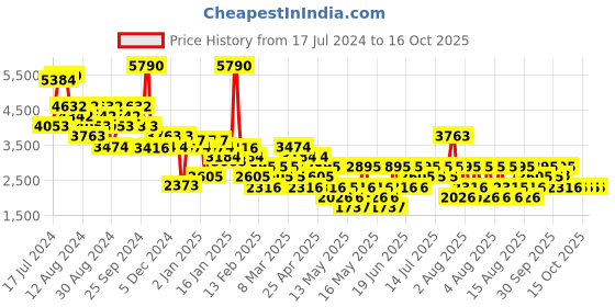 myntra.com MANGO MAN Men Pleated Trousers mango man Price History Graph from 17 Jul 2024 to 16 Oct 2025