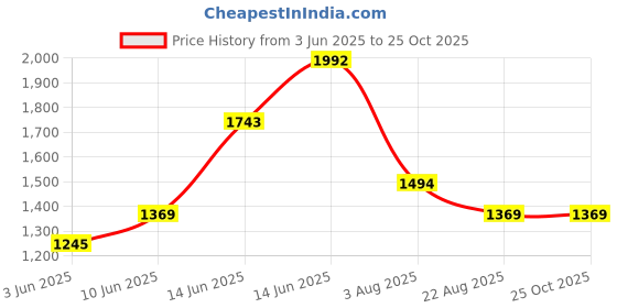 myntra.com MANGO MAN Men Polo Collar Pure Cotton T-shirt mango man Price History Graph from 3 Jun 2025 to 25 Oct 2025