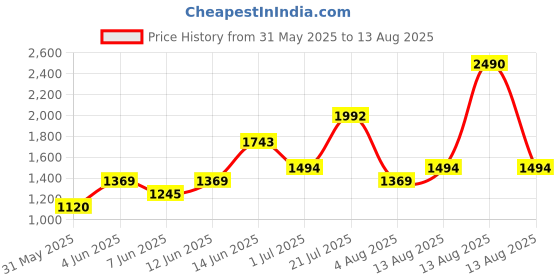 myntra.com MANGO MAN Men Polo Collar Pure Cotton T-shirt mango man Price History Graph from 31 May 2025 to 13 Aug 2025