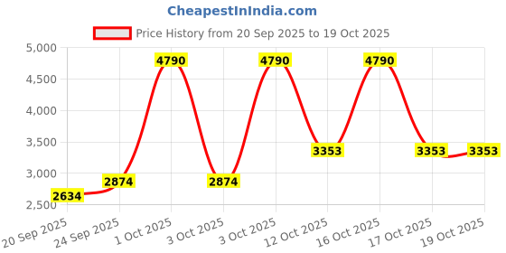 myntra.com MANGO MAN Men Pure Cotton Regular Fit Jeans mango man Price History Graph from 20 Sep 2025 to 18 Oct 2025