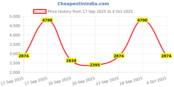 myntra.com MANGO MAN Men Pure Cotton Regular Fit Jeans mango man Price History Graph from 17 Sep 2025 to 4 Oct 2025