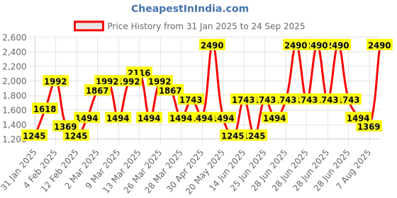 myntra.com MANGO MAN Men Pure Cotton T-shirt mango man Price History Graph from 31 Jan 2025 to 24 Sep 2025