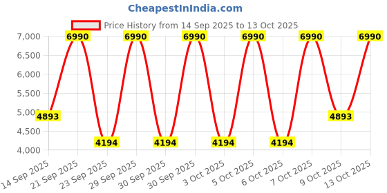 myntra.com MANGO MAN Men Regular Fit Pleated Formal Trousers mango man Price History Graph from 14 Sep 2025 to 13 Oct 2025