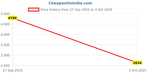 myntra.com MANGO MAN Men Regular Fit Trousers mango man Price History Graph from 27 Sep 2025 to 3 Oct 2025