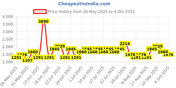 myntra.com MANGO MAN Men Regular Shorts mango man Price History Graph from 26 May 2025 to 4 Oct 2025