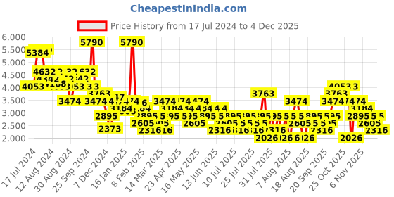 myntra.com MANGO MAN Men Relaxed Fit Trousers mango man Price History Graph from 17 Jul 2024 to 3 Dec 2025