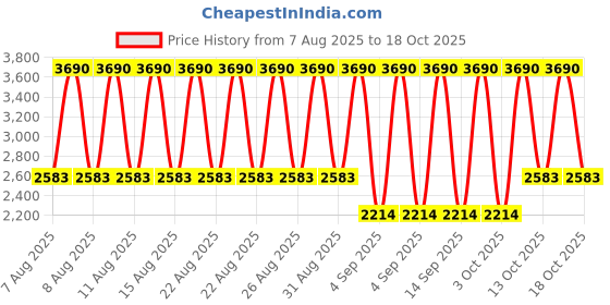 myntra.com MANGO MAN Men Ribbed Pullover mango man Price History Graph from 7 Aug 2025 to 18 Oct 2025