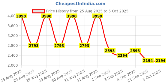 myntra.com MANGO MAN Men Ribbed Pullover mango man Price History Graph from 25 Aug 2025 to 5 Oct 2025