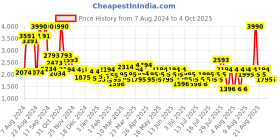 myntra.com MANGO MAN Men Round Sunglasses with Polarised and UV Protected Lens 77070574 mango man Price History Graph from 7 Aug 2024 to 4 Oct 2025