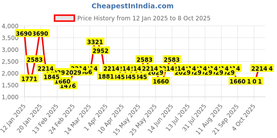 myntra.com MANGO MAN Men Round Sunglasses with UV Protected Lens 87070605-56 mango man Price History Graph from 12 Jan 2025 to 4 Oct 2025