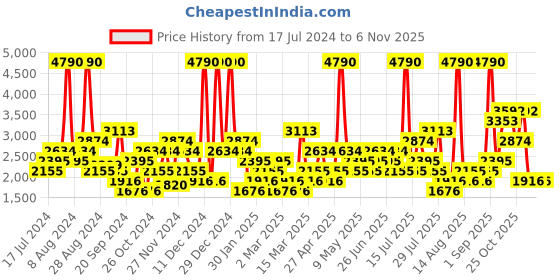 myntra.com MANGO MAN Men Skinny Fit Chinos Sustainable Trousers mango man Price History Graph from 17 Jul 2024 to 2 Nov 2025