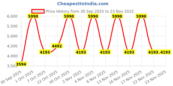 myntra.com MANGO MAN Men Slim Fit Casual Trousers mango man Price History Graph from 30 Sep 2025 to 22 Nov 2025