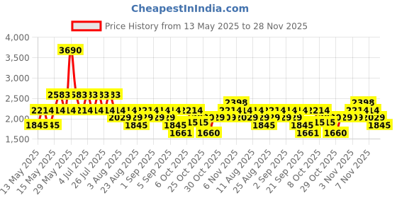 myntra.com MANGO MAN Men Slim Fit Chino Shorts mango man Price History Graph from 13 May 2025 to 28 Nov 2025