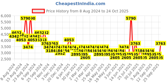 myntra.com MANGO MAN Men Slim Fit Pleated Trousers mango man Price History Graph from 8 Aug 2024 to 24 Oct 2025