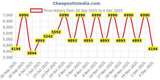 myntra.com MANGO MAN Men Slim Fit Thermoregulating Smart Casual Trousers mango man Price History Graph from 30 Sep 2025 to 4 Dec 2025