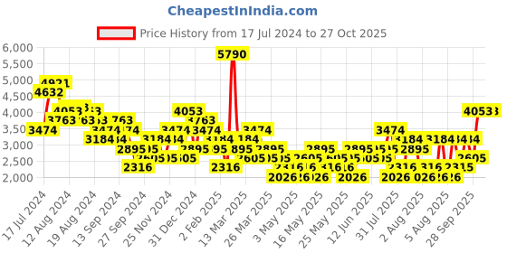 myntra.com MANGO MAN Men Slim Fit Trousers mango man Price History Graph from 17 Jul 2024 to 27 Oct 2025