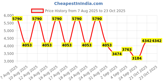 myntra.com MANGO MAN Men Slim Fit Trousers mango man Price History Graph from 7 Aug 2025 to 23 Oct 2025