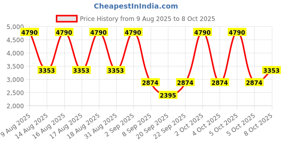 myntra.com MANGO MAN Men Slim Fit Trousers with Drawstring mango man Price History Graph from 9 Aug 2025 to 8 Oct 2025