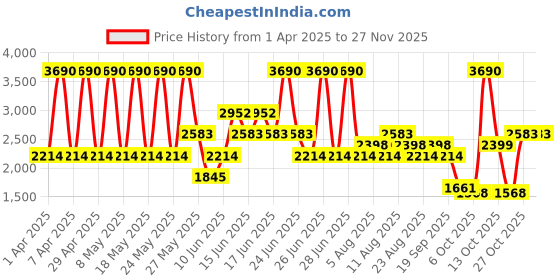myntra.com MANGO MAN Men Solid Joggers mango man Price History Graph from 1 Apr 2025 to 26 Nov 2025